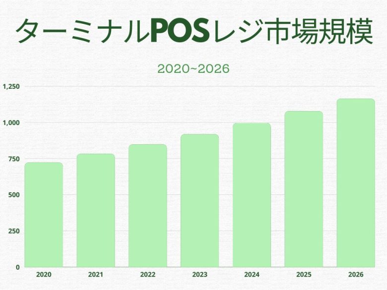 ターミナルPOSレジの市場規模（2020年～2026年）