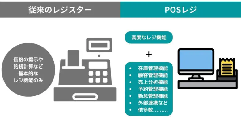 パン屋におすすめのPOSレジ10選を比較！正しい選び方や開業時に必要な機能とは？